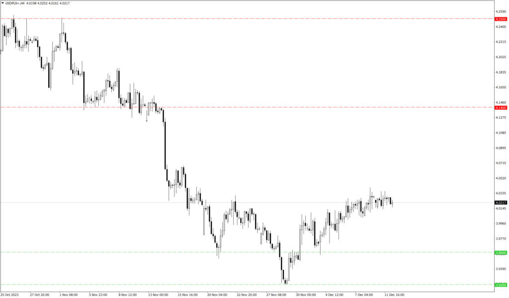 Wykres kursu USD/PLN