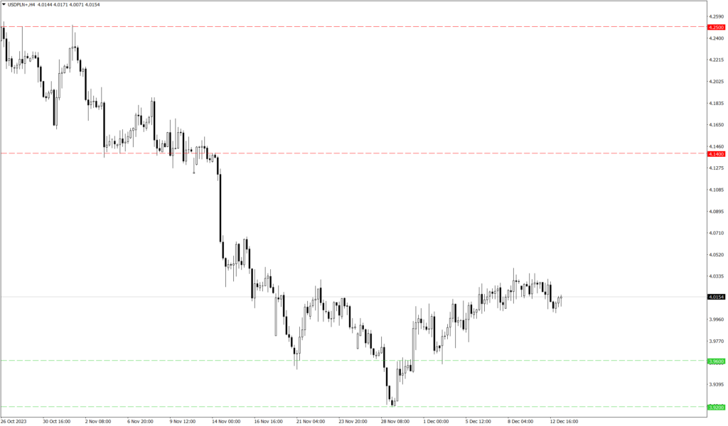 Wykres kursu USD/PLN