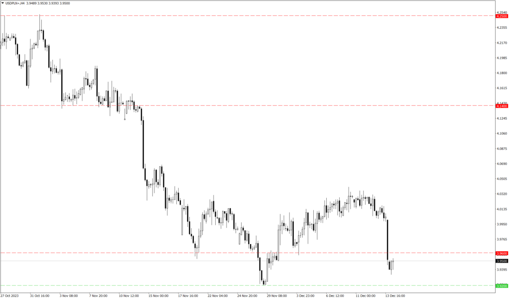 Wykres kursu USD/PLN