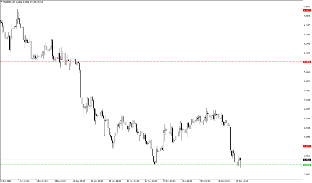 Wykres kursu USD/PLN