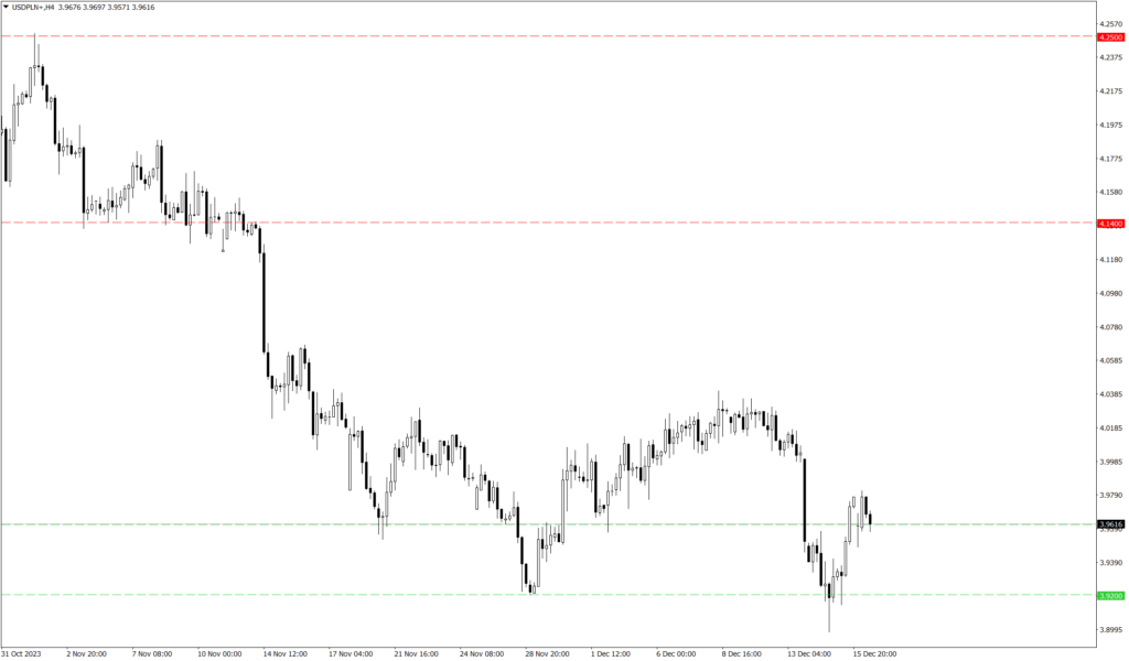 Wykres kursu USD/PLN