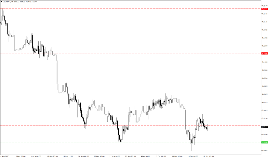 Wykres kursu USD/PLN