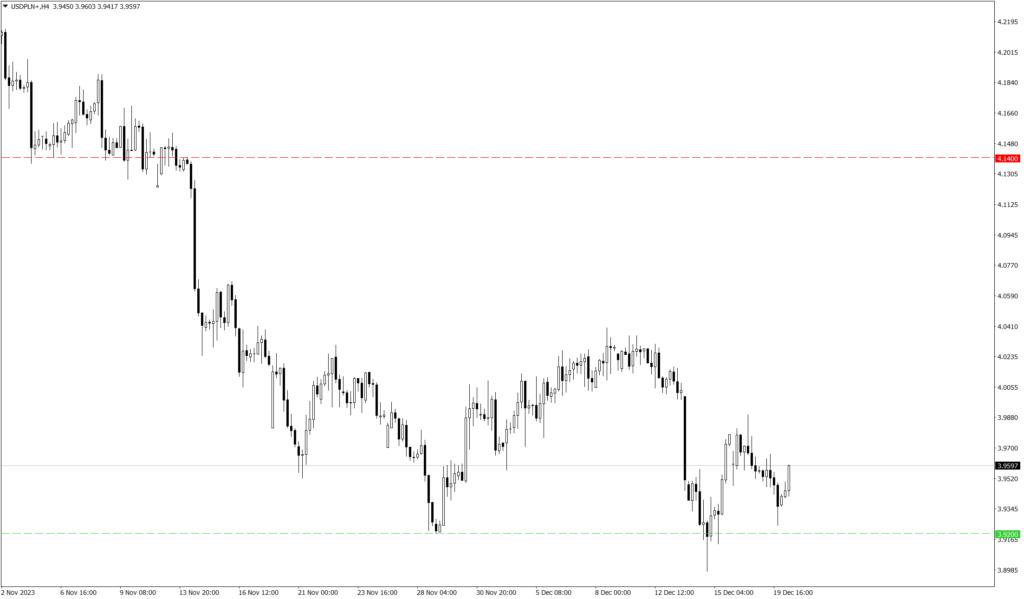 Wykres kursu USD/PLN