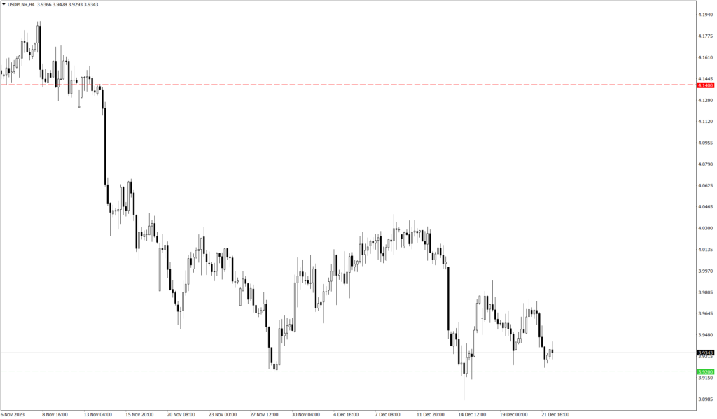 Wykres kursu USD/PLN