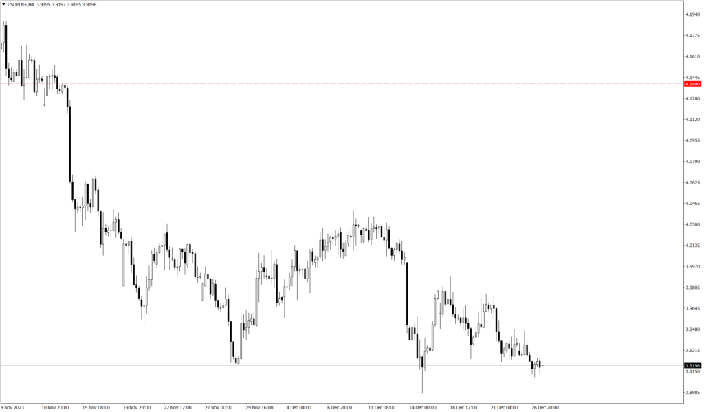 Wykres kursu USD/PLN