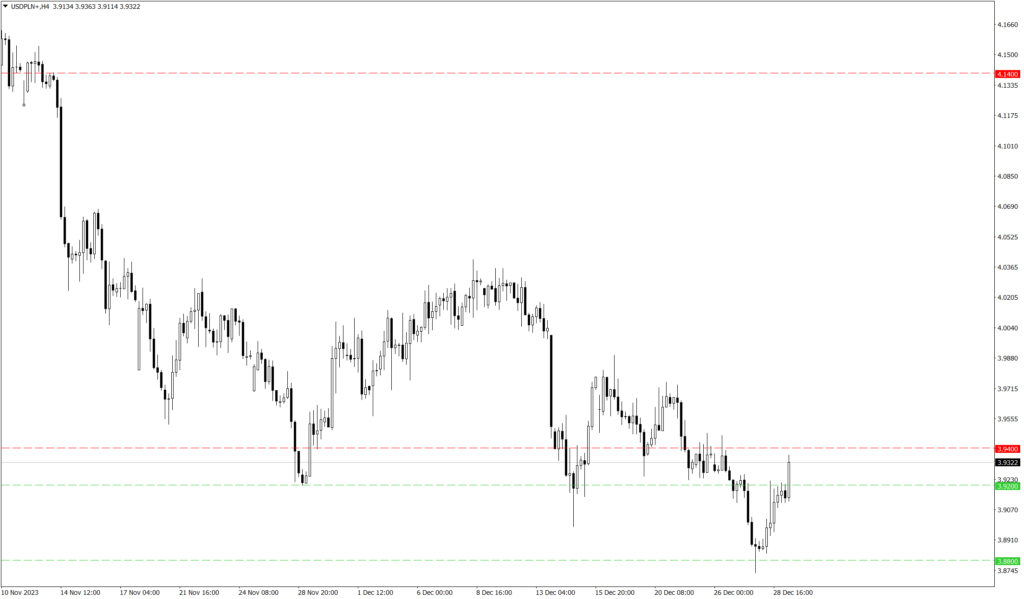 Wykres kursu USD/PLN