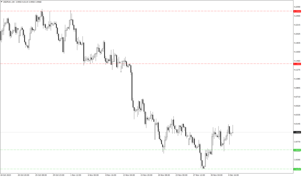 Wykres kursu USD/PLN