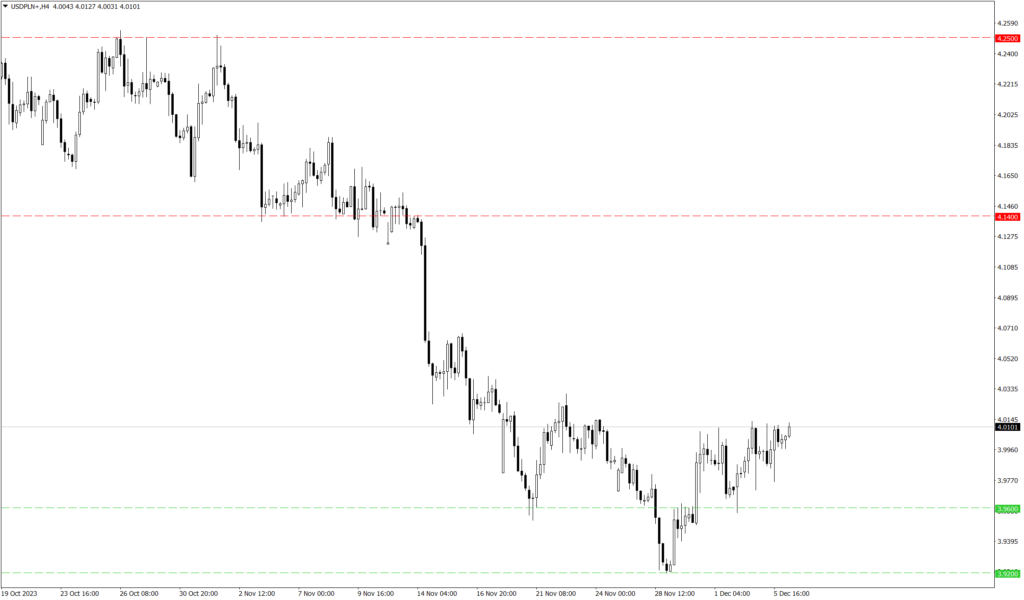Wykres kursu USD/PLN