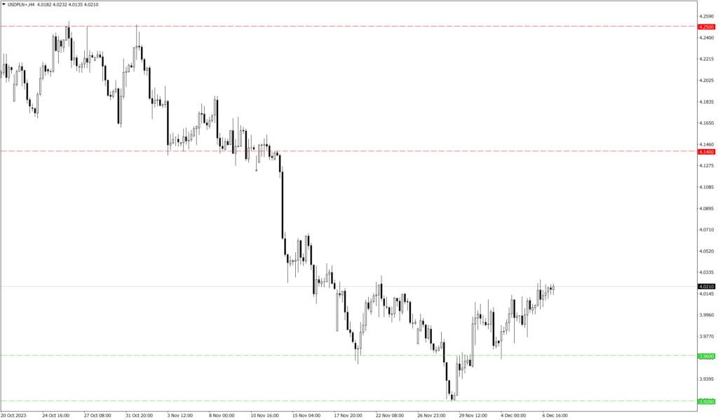 Wykres kursu USD/PLN