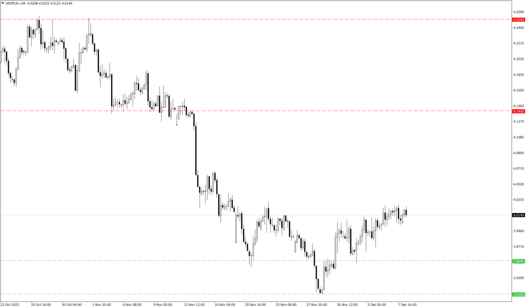 Wykres kursu USD/PLN