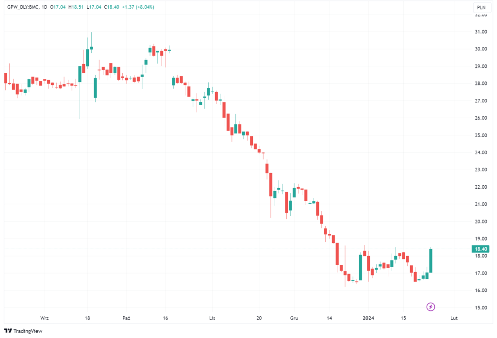 Wykres akcji spółki Bumech