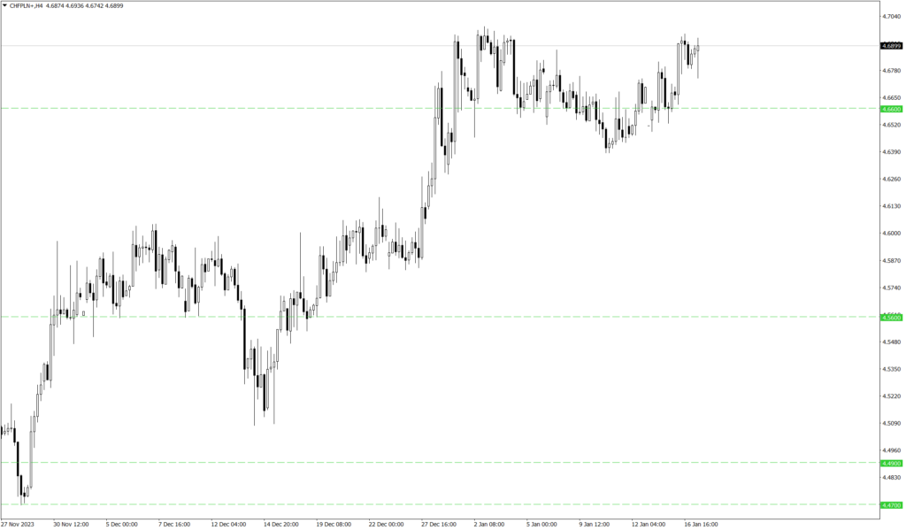 Wykres kursu CHF/PLN