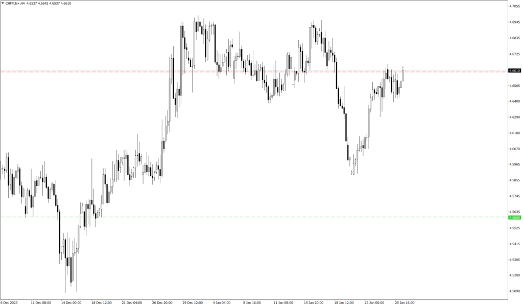 Wykres kursu CHF/PLN
