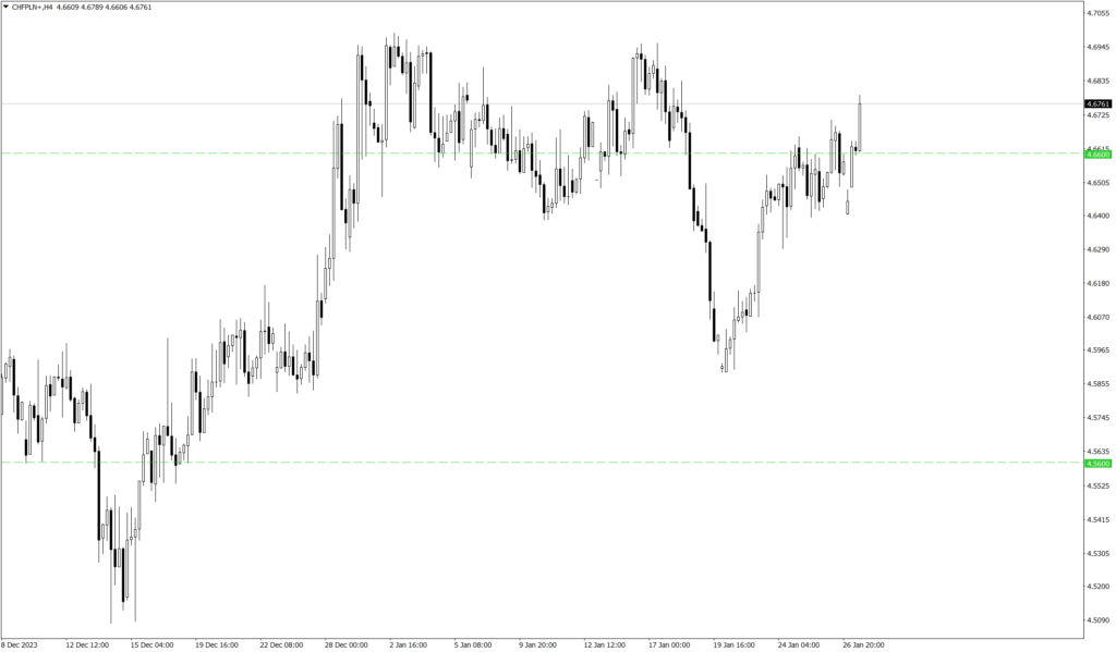 Wykres kursu CHF/PLN