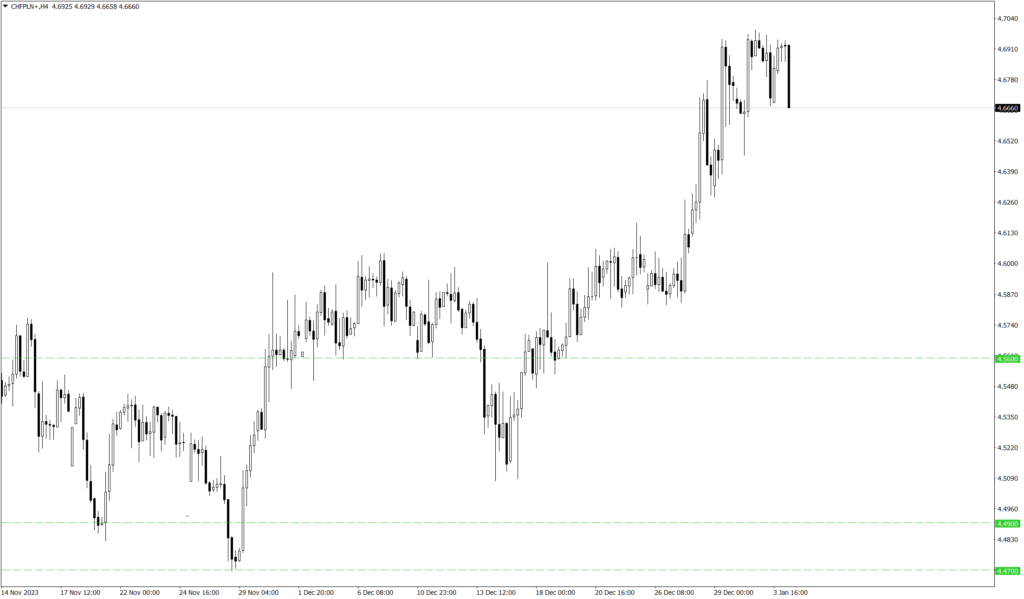 Wykres kursu CHF/PLN