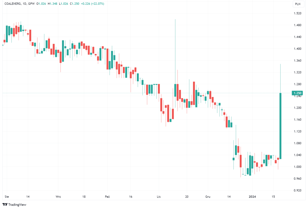 Wykres akcji Coal Energy