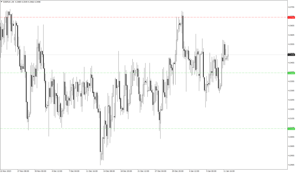 Wykres kursu EUR/PLN