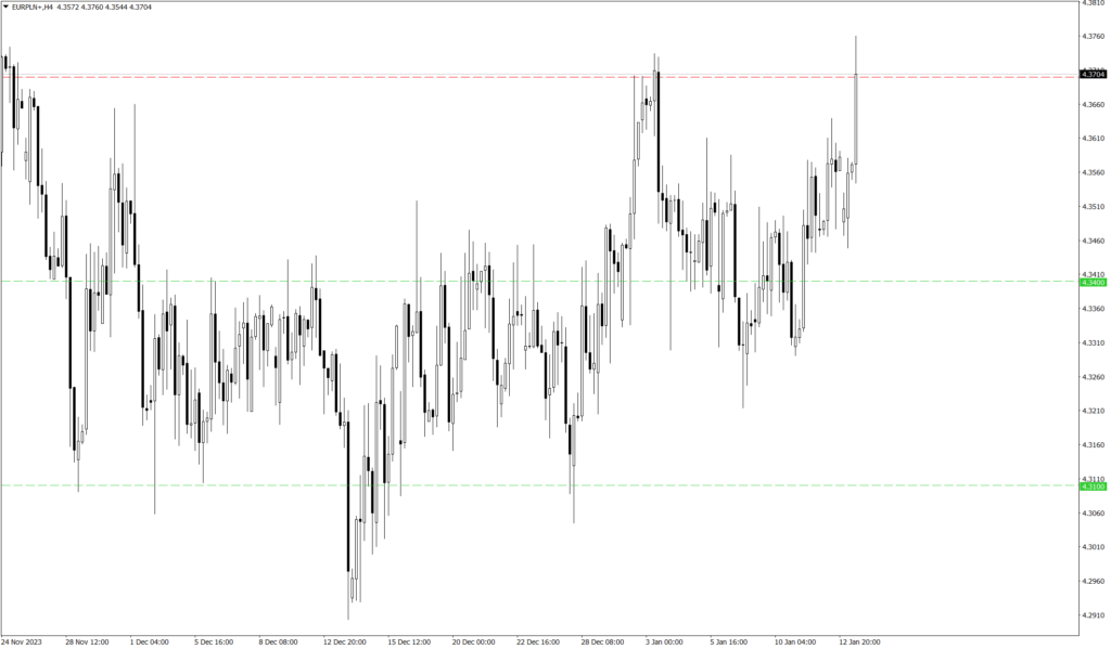 Wykres kursu EUR/PLN