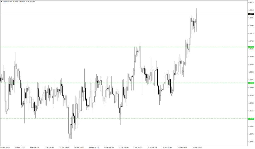 Wykres kursu EUR/PLN