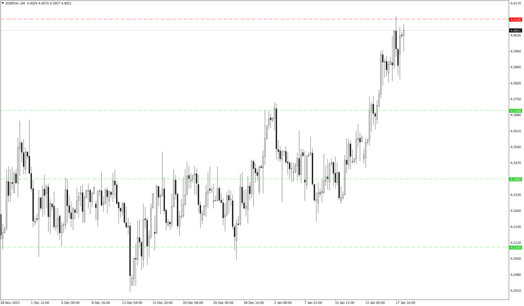 Wykres kursu EUR/PLN