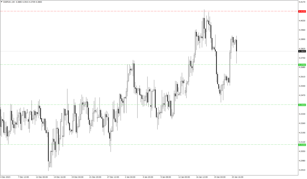 Wykres kursu EUR/PLN