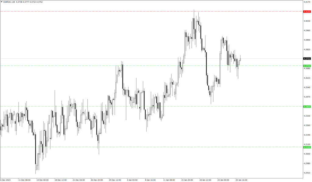 Wykres kursu EUR/PLN