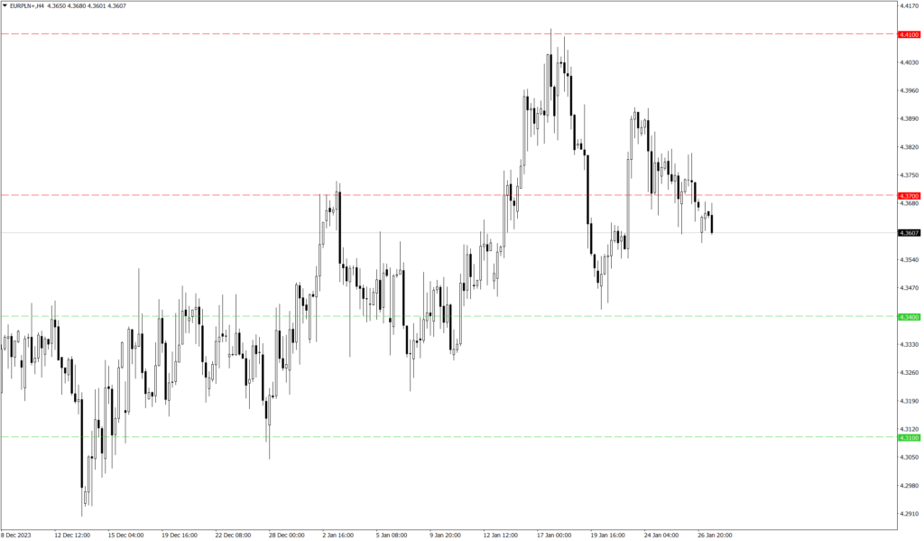 Wykres kursu EUR/PLN