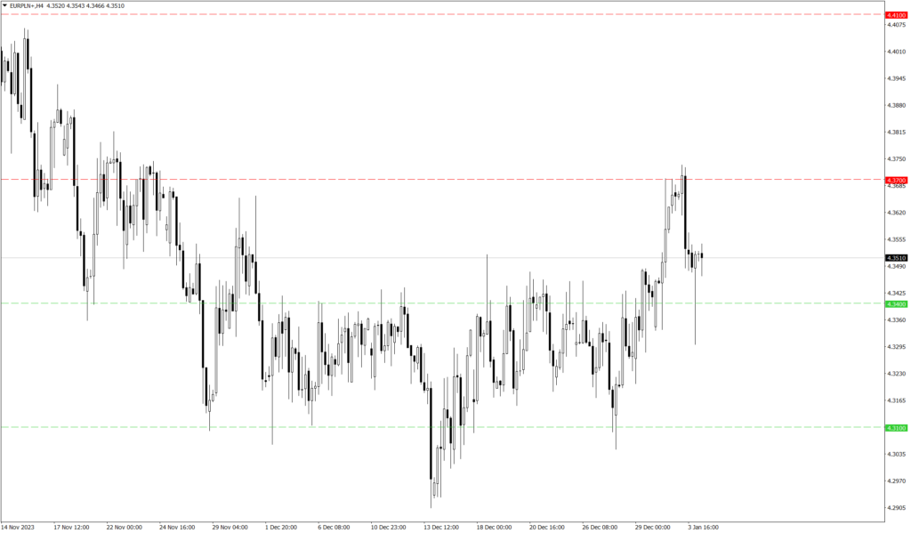 Wykres kursu EUR/PLN