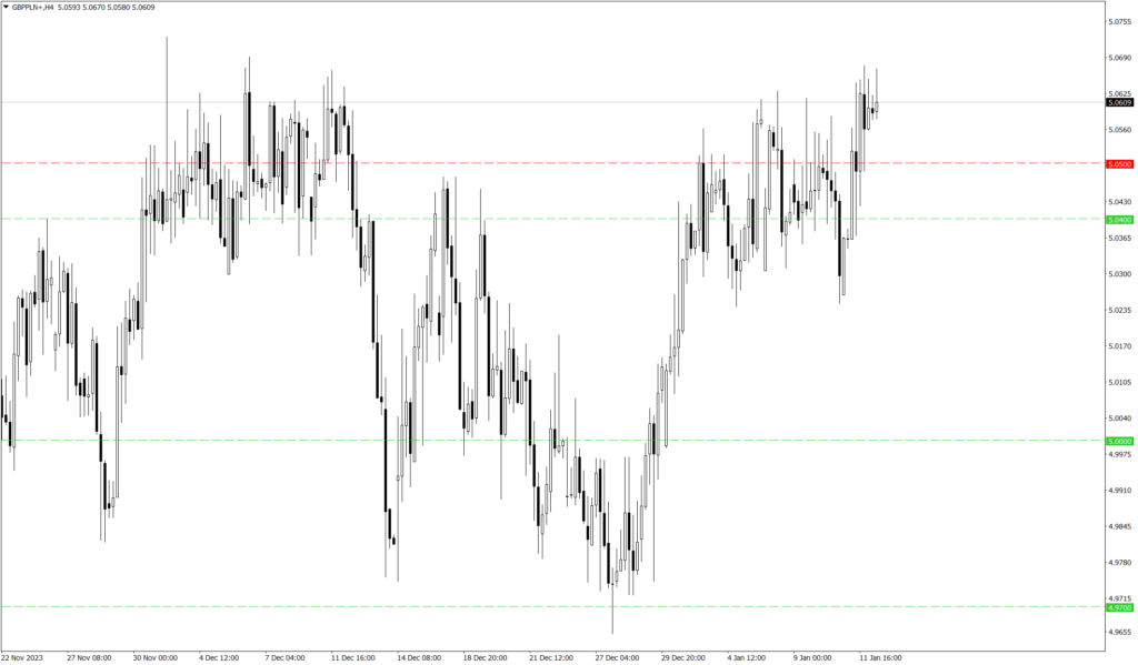 Wykres kursu GBP/PLN