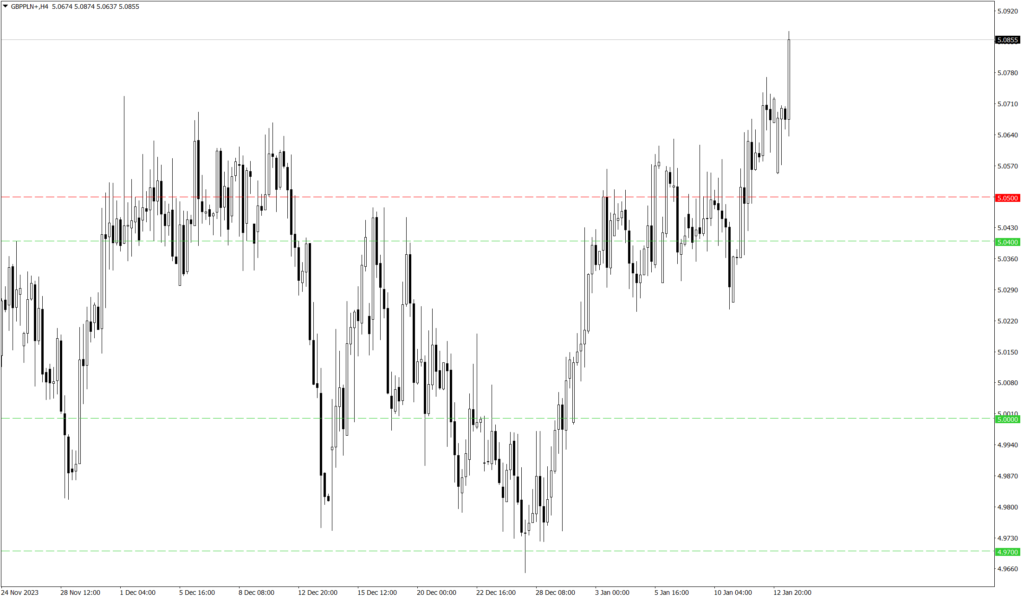 Wykres kursu GBP/PLN
