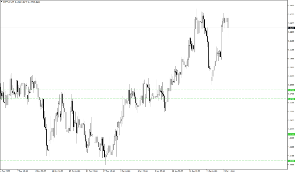 Wykres kursu GBP/PLN