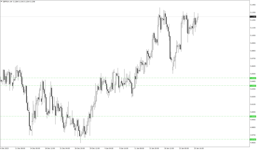 Wykres kursu GBP/PLN
