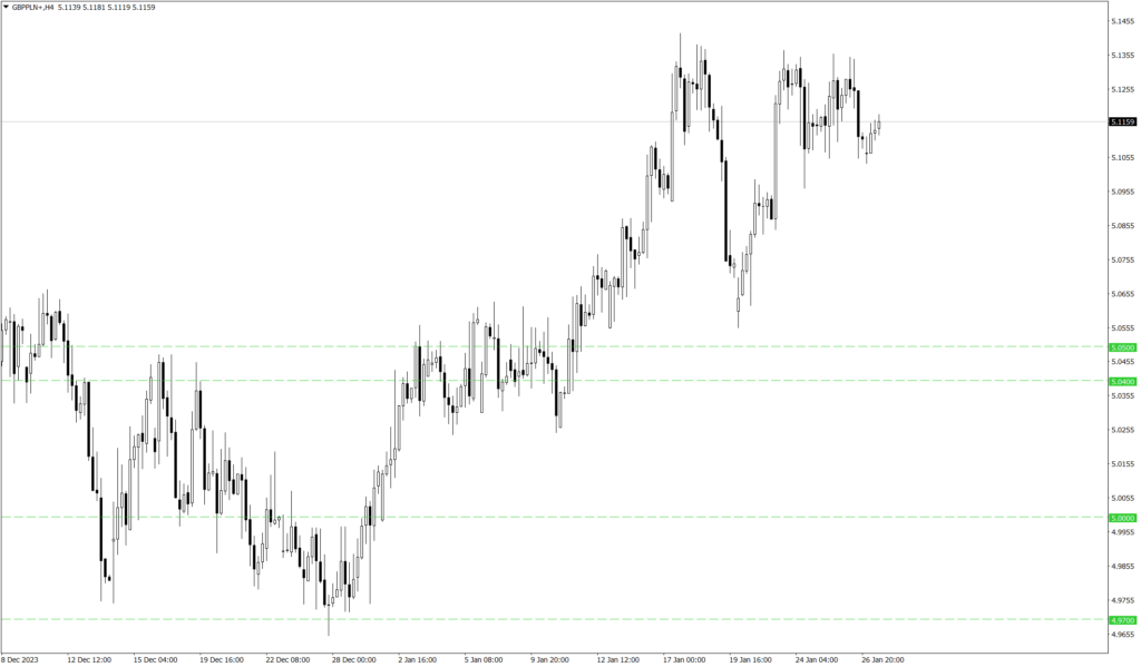 Wykres kursu GBP/PLN