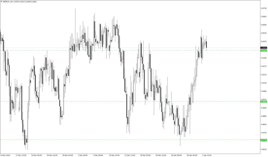Wykres kursu GBP/PLN
