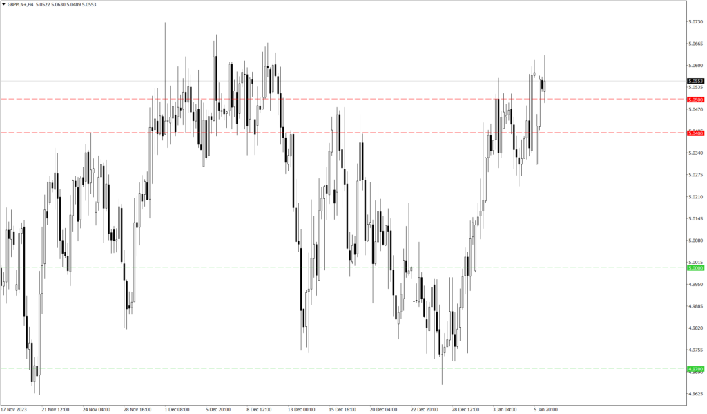 Wykres kursu GBP/PLN