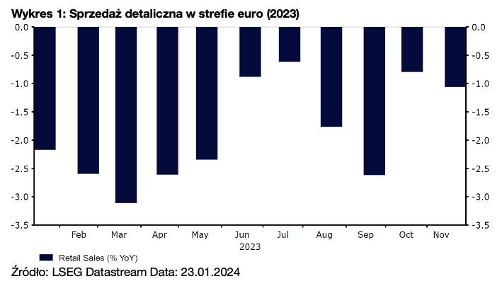 sprzedaż detaliczna