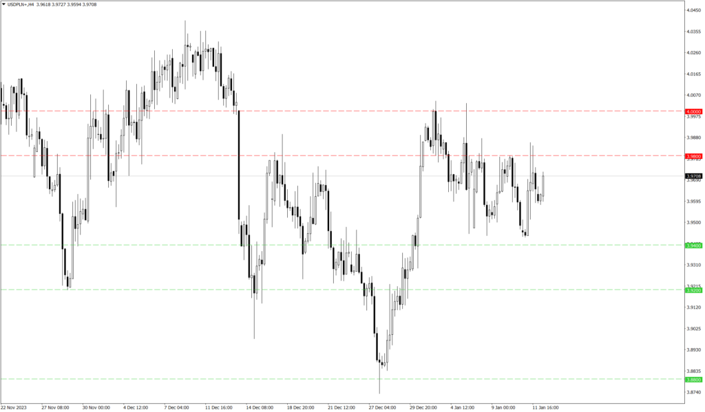 Wykres kursu USD/PLN