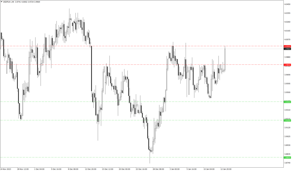Wykres kursu USD/PLN