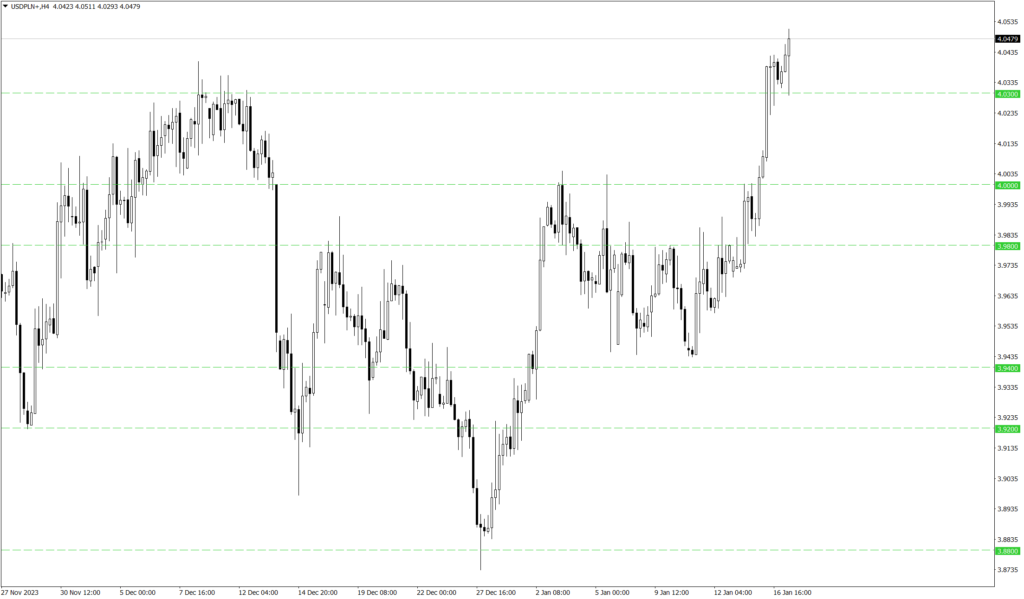 Wykres kursu USD/PLN