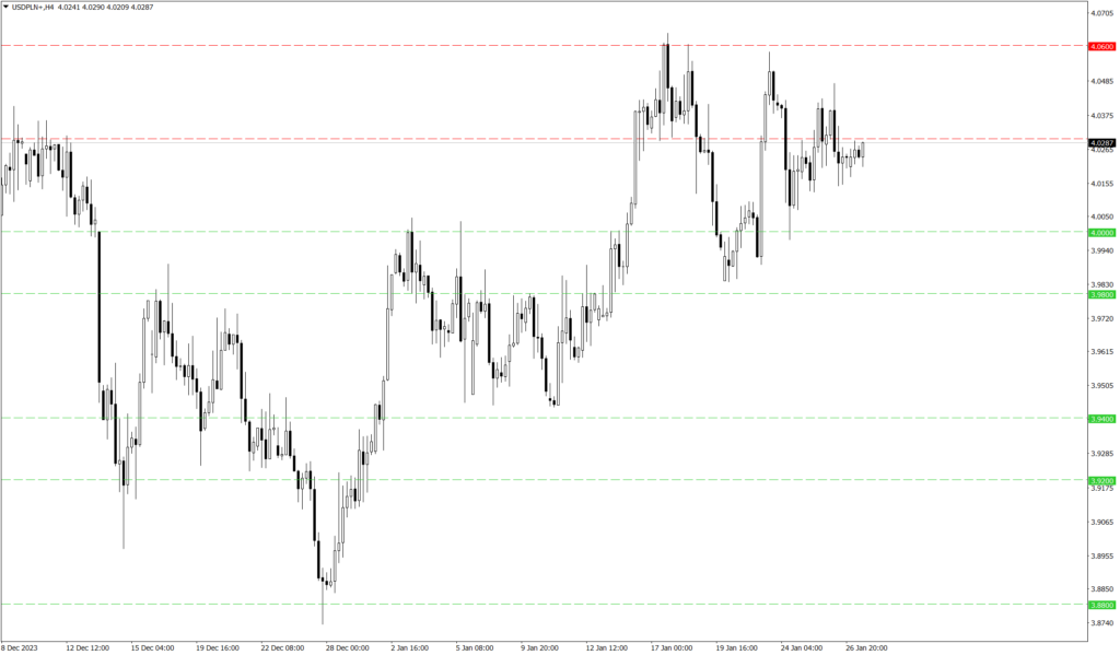 Wykres kursu USD/PLN