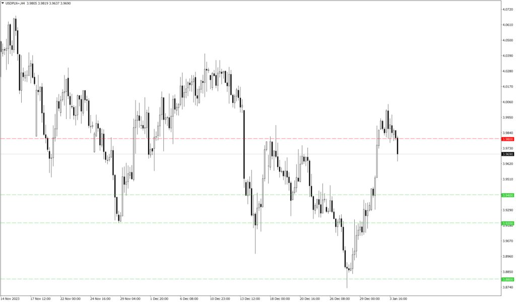 Wykres kursu USD/PLN