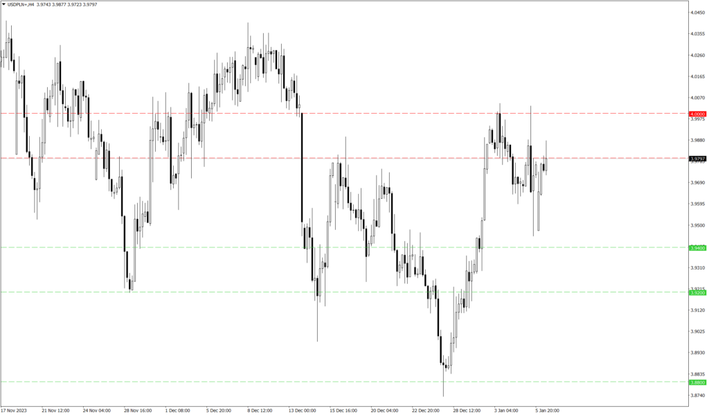 Wykres kursu USD/PLN