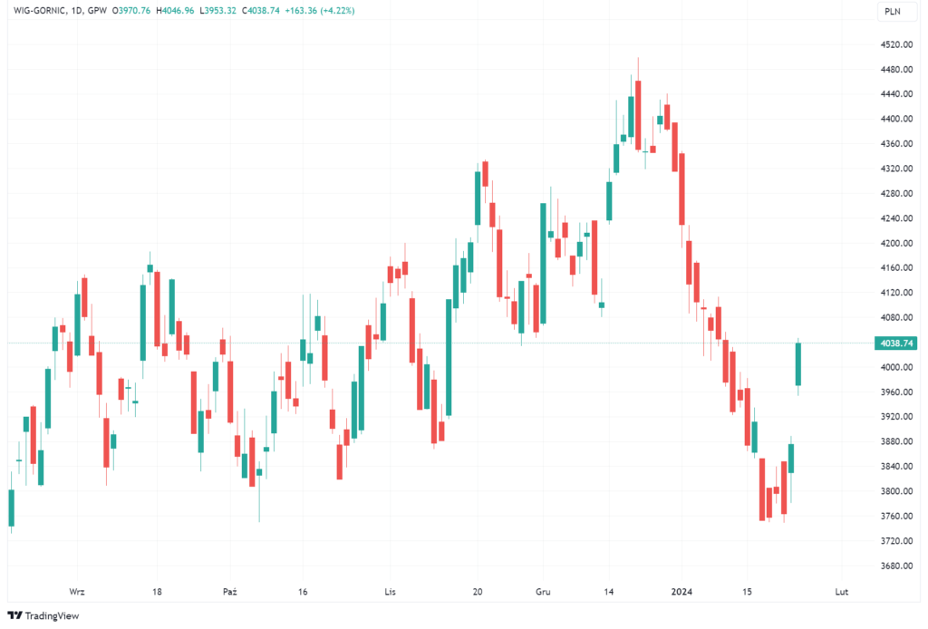 Wykres indeksu WIG-Górnictwo