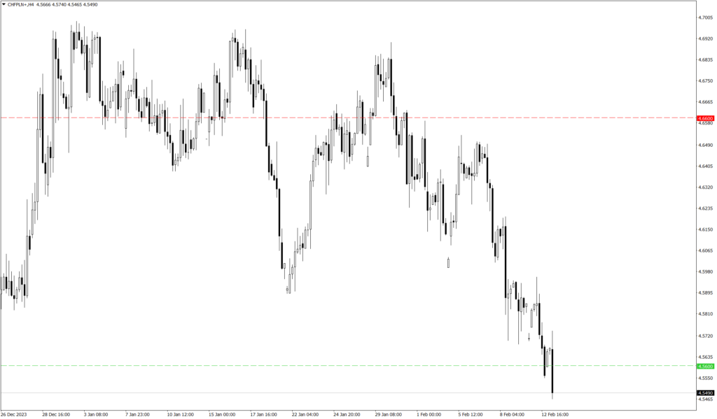 Wykres kursu CHF/PLN