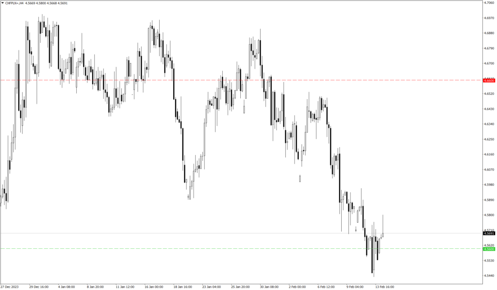 Wykres kursu CHF/PLN