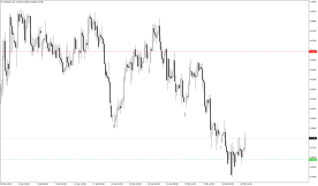 Wykres kursu CHF/PLN