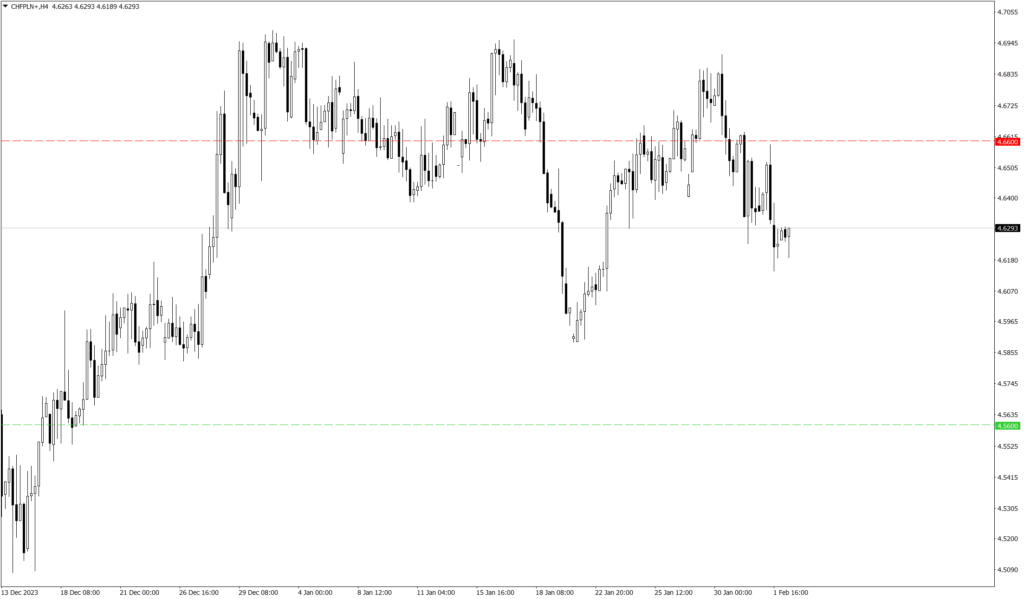 Wykres kursu CHF/PLN