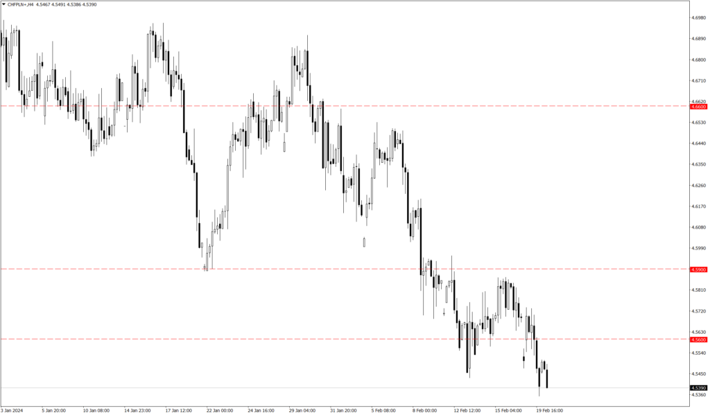 Wykres kursu CHF/PLN
