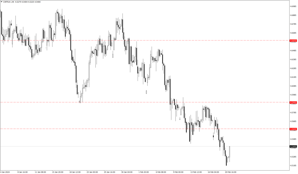 Wykres kursu CHF/PLN