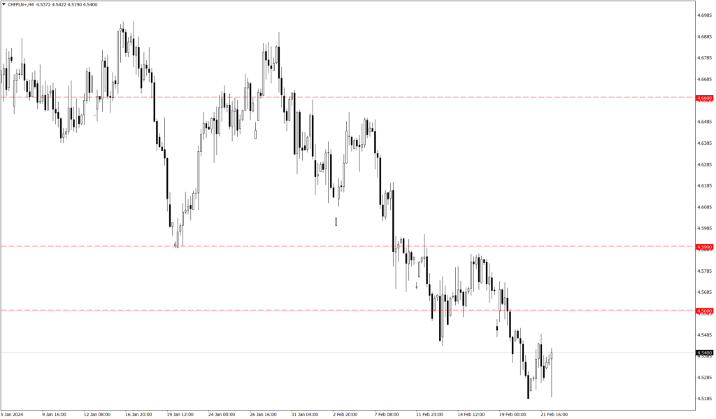 Wykres kursu CHF/PLN